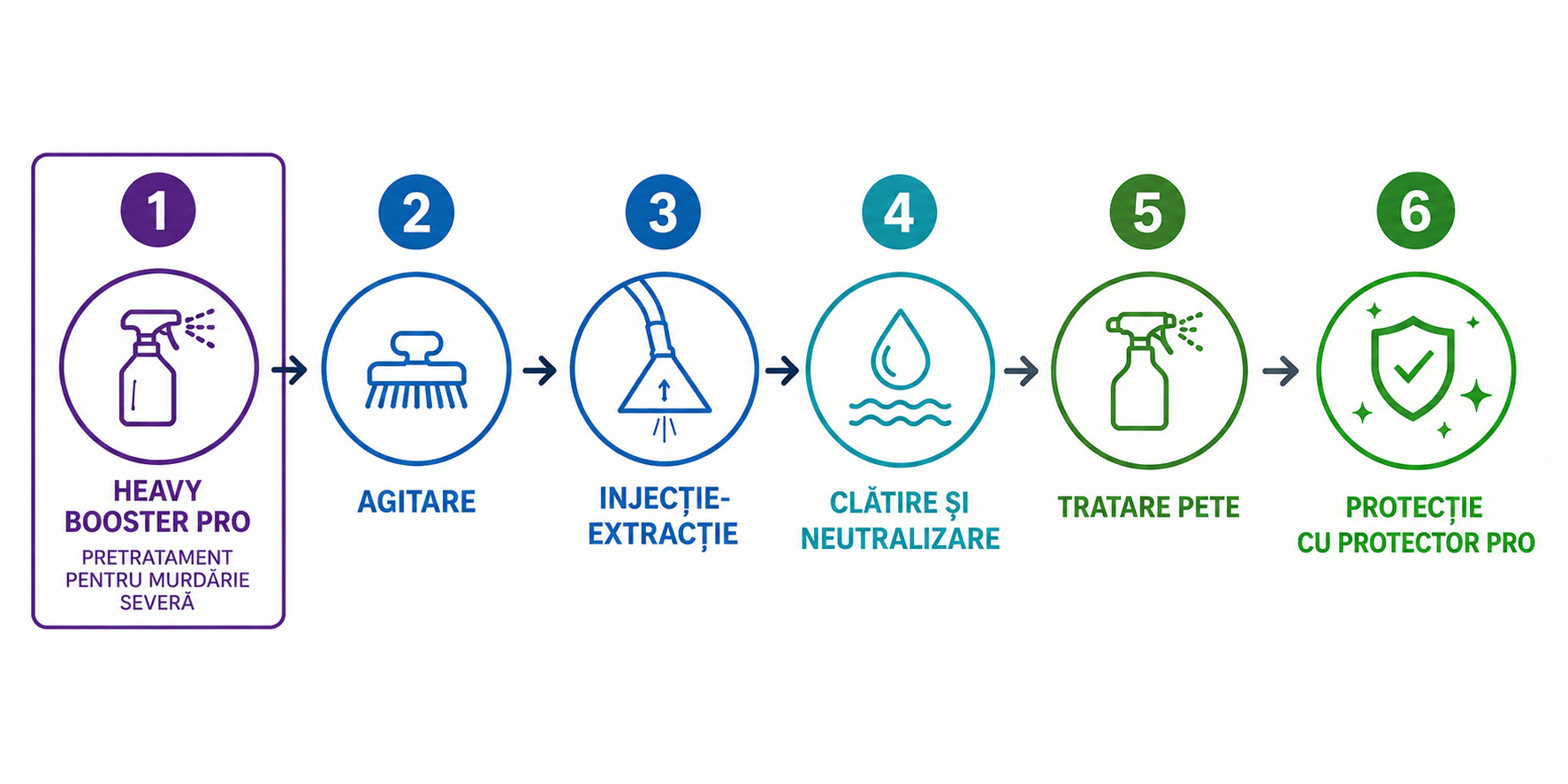 Diagrama sistemului complet de curățare profesională: prespray, agitare, injecție-extracție, clătire și neutralizare, tratare pete, protejare, cu Heavy Booster PRO poziționat ca booster în etapa de prespray