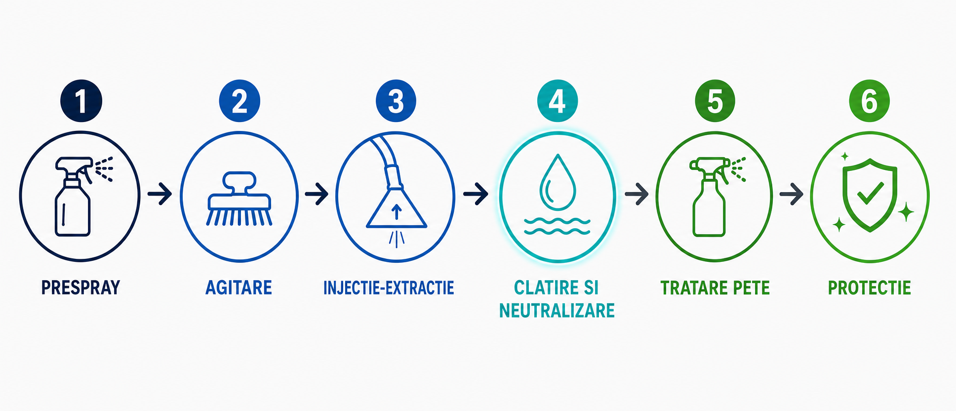 Diagrama celor șase pași ai sistemului complet de curățare, cu pasul clătire și neutralizare evidențiat pentru Acid Rinse PRO